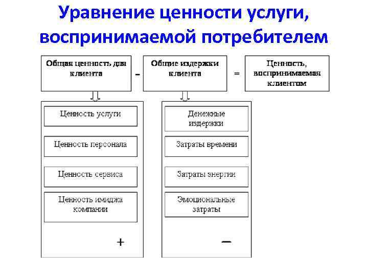 Ценность услуги. Уравнение ценности услуги воспринимаемой потребителем. Уравнение ценности услуги. Определение ценности услуги. Модель ценности услуги.