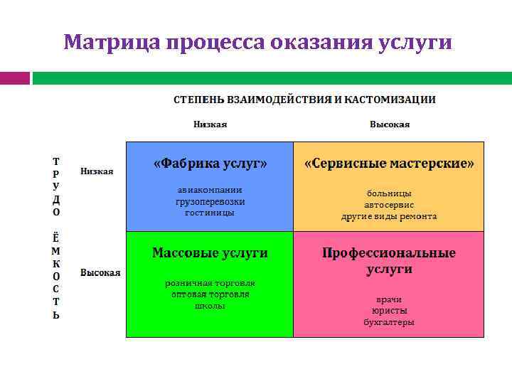 Матрица процесса оказания услуги 