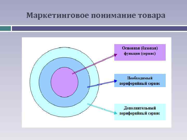 Маркетинговое понимание товара 