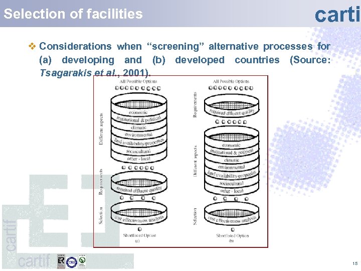 Selection of facilities carti v Considerations when “screening” alternative processes for (a) developing and