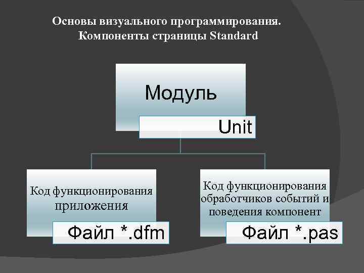 Основы визуального программирования. Компоненты страницы Standard Модуль Unit Код функционирования приложения Файл *. dfm