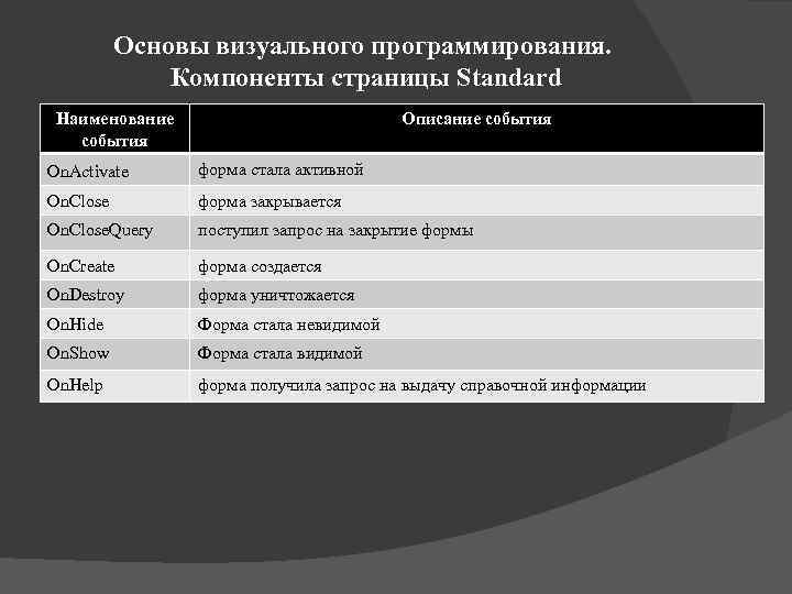 Основы визуального программирования. Компоненты страницы Standard Наименование события Описание события On. Activate форма стала