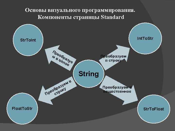 Основы визуального программирования. Компоненты страницы Standard Int. To. Str. To. Int Пр е м