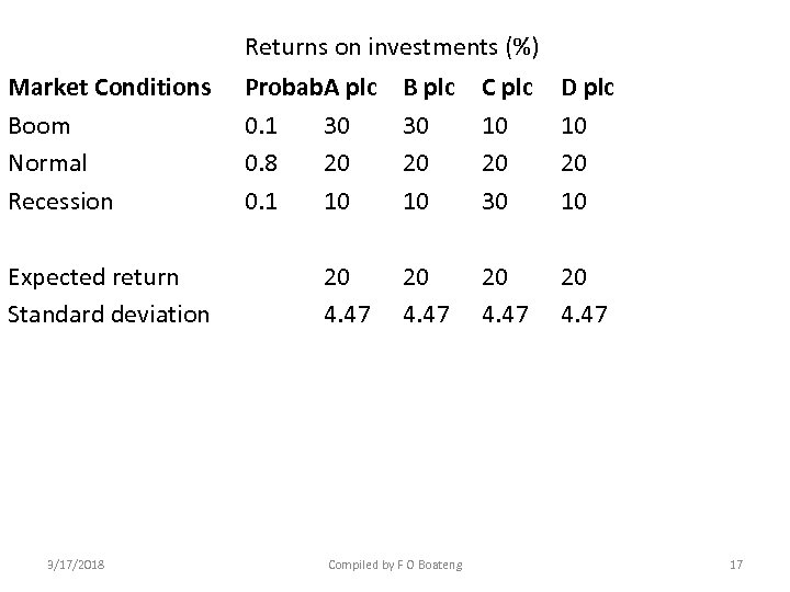 Returns on investments (%) Market Conditions Boom Normal Recession Probab. A plc 0. 1