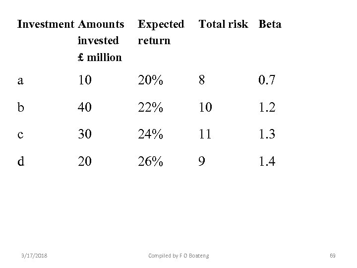 Investment Amounts Expected Total risk Beta invested return £ million a 10 20% 8
