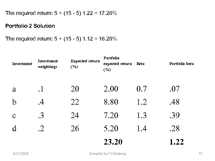 The required return: 5 + (15 - 5) 1. 22 = 17. 20% Portfolio