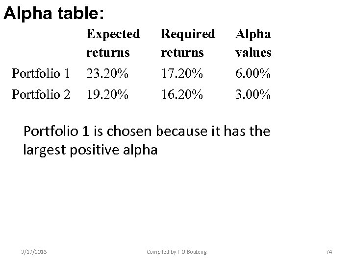 Alpha table: Expected returns Required returns Alpha values Portfolio 1 23. 20% 17. 20%