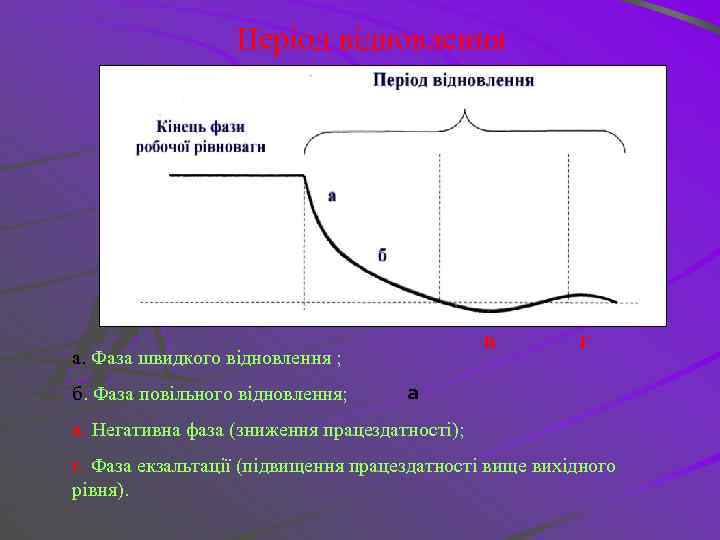 Період відновлення в а. Фаза швидкого відновлення ; б. Фаза повільного відновлення; г а