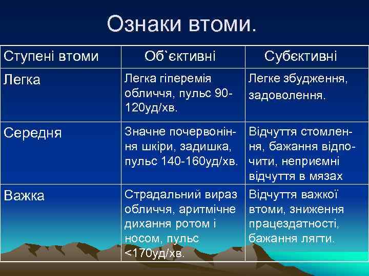 Ознаки втоми. Ступені втоми Об`єктивні Субєктивні Легка гіперемія обличчя, пульс 90120 уд/хв. Легке збудження,