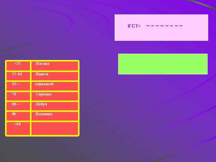 ІГСТ= <55 Погана 55 -64 Нижче 65— середньої 79 Середня 80— Добра 89 Відмінна