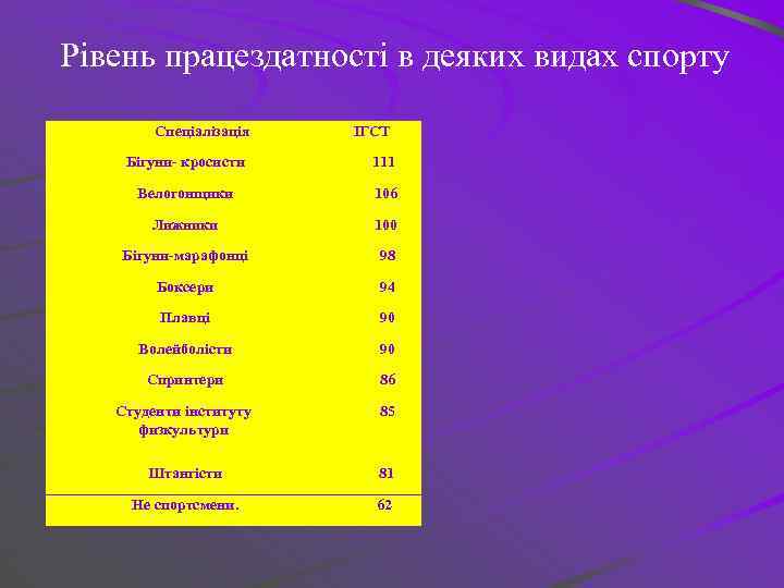 Рівень працездатності в деяких видах спорту Спеціалізація ІГСТ Бігуни- кросисти 111 Велогонщики 106 Лижники