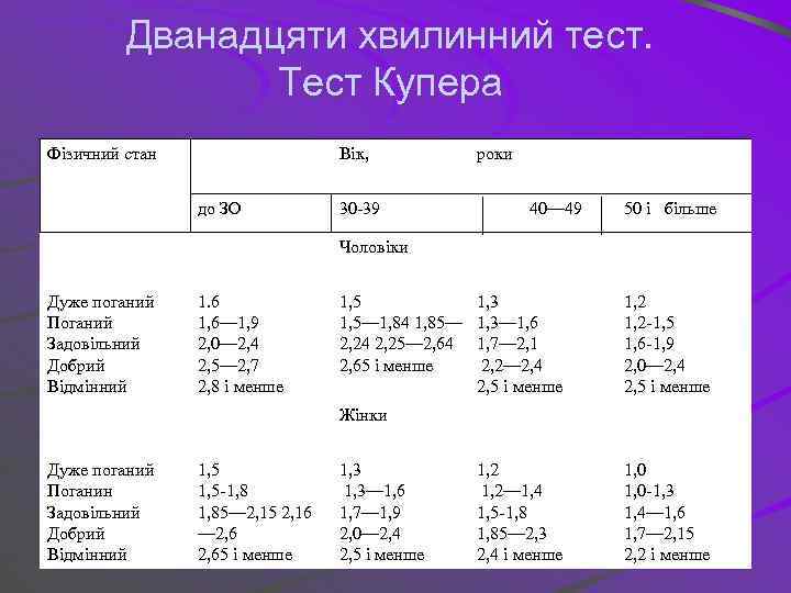 Дванадцяти хвилинний тест. Тест Купера Фізичний стан Вік, до ЗО 30 39 роки 40—
