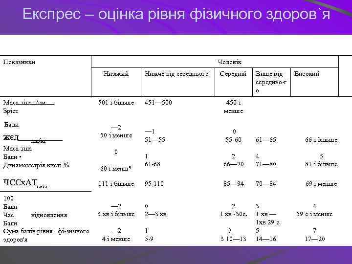 Експрес – оцінка рівня фізичного здоров`я Показники Чоловік Низький Маса тіла г/см Зріст Бали