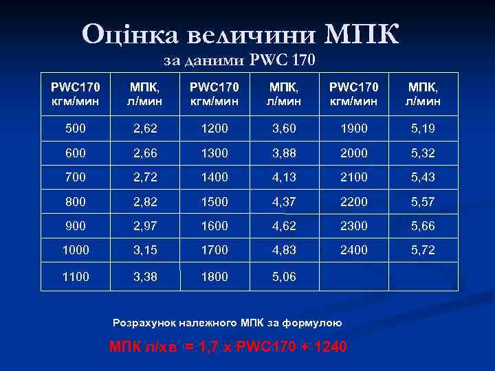 Оцінка величини МПК за даними PWC 170 кгм/мин МПК, л/мин 500 2, 62 1200