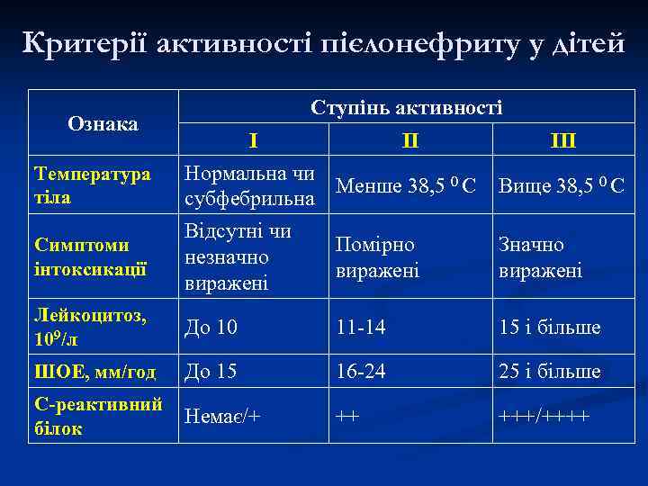 Критерії активності пієлонефриту у дітей Ознака Температура тіла Ступінь активності І ІІ Нормальна чи