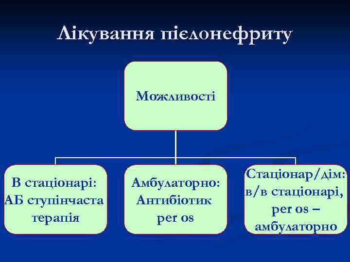 Лікування пієлонефриту Можливості В стаціонарі: АБ ступінчаста терапія Амбулаторно: Антибіотик per os Стаціонар/дім: в/в