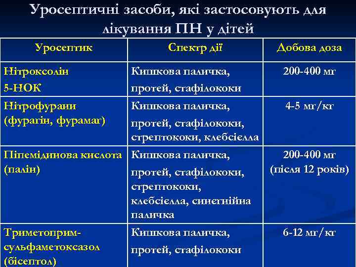 Уросептичні засоби, які застосовують для лікування ПН у дітей Уросептик Нітроксолін 5 -НОК Нітрофурани