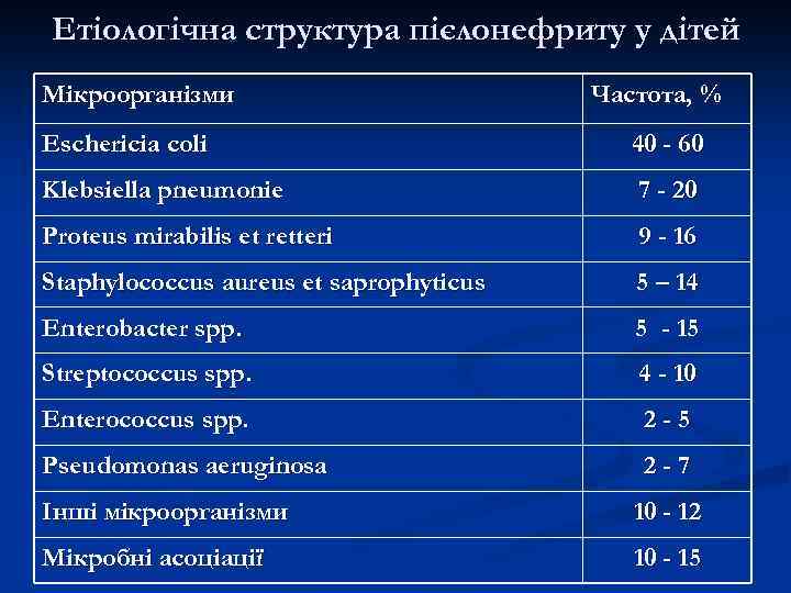 Етіологічна структура пієлонефриту у дітей Мікроорганізми Частота, % Eschericia coli 40 - 60 Klebsiella