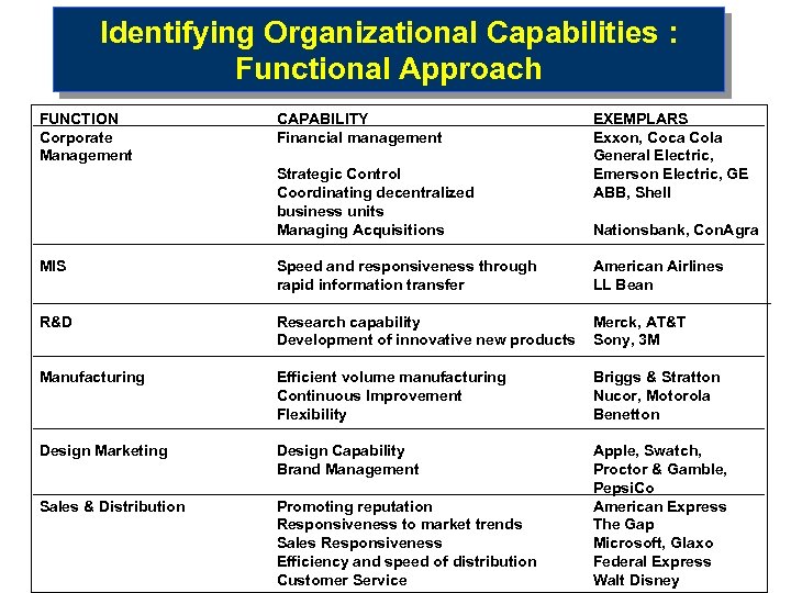 Identifying Organizational Capabilities : Functional Approach FUNCTION Corporate Management CAPABILITY Financial management Strategic Control