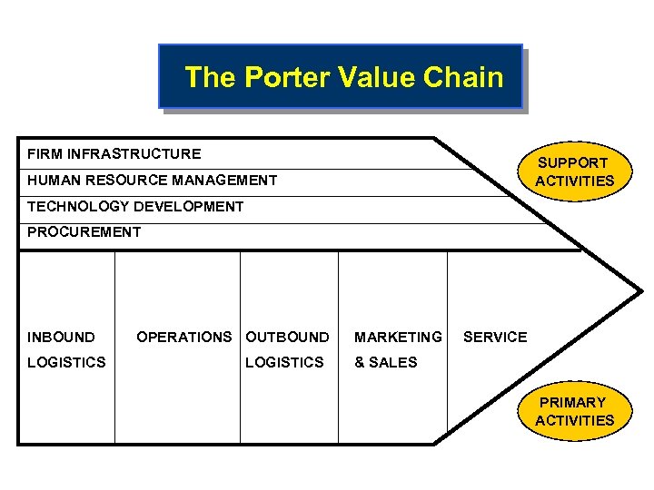 The Porter Value Chain FIRM INFRASTRUCTURE SUPPORT ACTIVITIES HUMAN RESOURCE MANAGEMENT TECHNOLOGY DEVELOPMENT PROCUREMENT