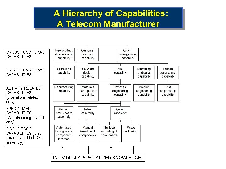 A Hierarchy of Capabilities: A Telecom Manufacturer CROSS FUNCTIONAL CAPABILITIES BROAD FUNCTIONAL CAPABILITIES ACTIVITY