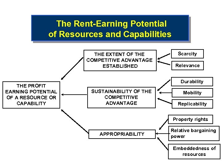 The Rent-Earning Potential of Resources and Capabilities THE EXTENT OF THE COMPETITIVE ADVANTAGE ESTABLISHED