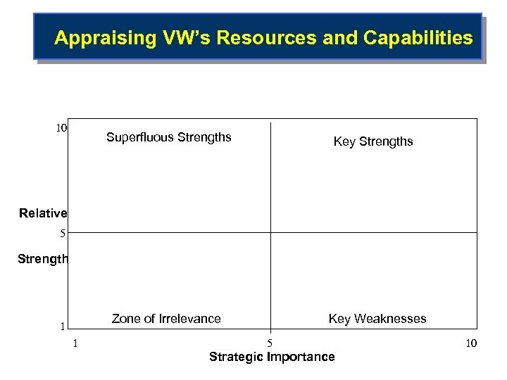 Appraising VW’s Resources and Capabilities 10 Superfluous Strengths Key Strengths Relative 5 Strength Zone