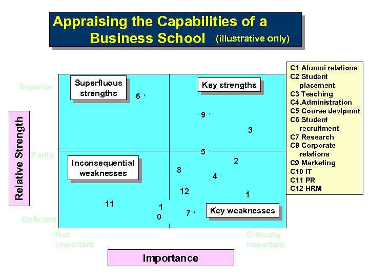 Appraising the Capabilities of a Business School (illustrative only) Superfluous strengths Relative Strength Superior