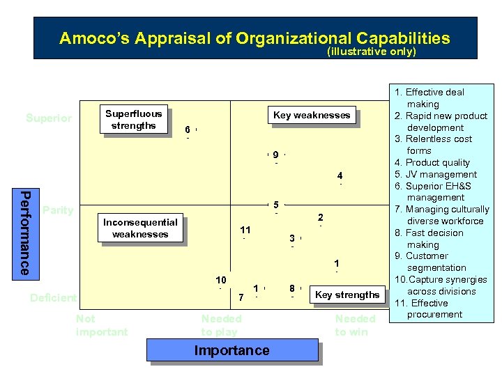 Amoco’s Appraisal of Organizational Capabilities (illustrative only) Superfluous strengths Superior Key weaknesses 6 9