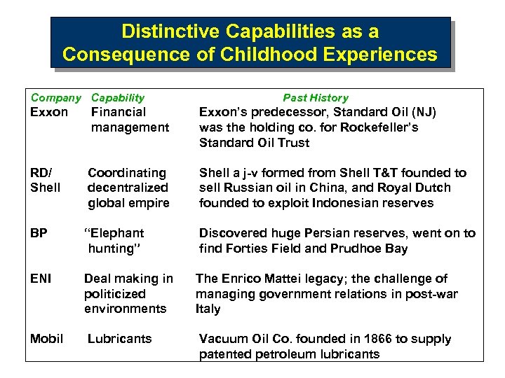 Distinctive Capabilities as a Consequence of Childhood Experiences Company Capability Past History Exxon Financial