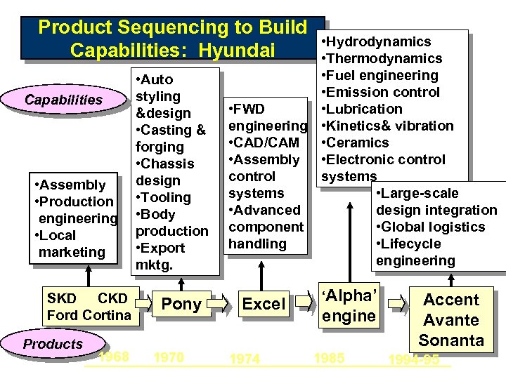 Product Sequencing to Build Capabilities: Hyundai Capabilities • Assembly • Production engineering • Local