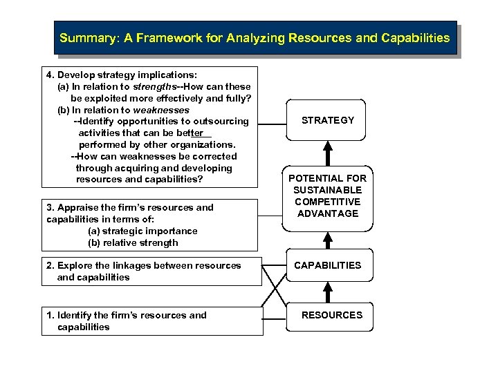 Summary: A Framework for Analyzing Resources and Capabilities 4. Develop strategy implications: (a) In