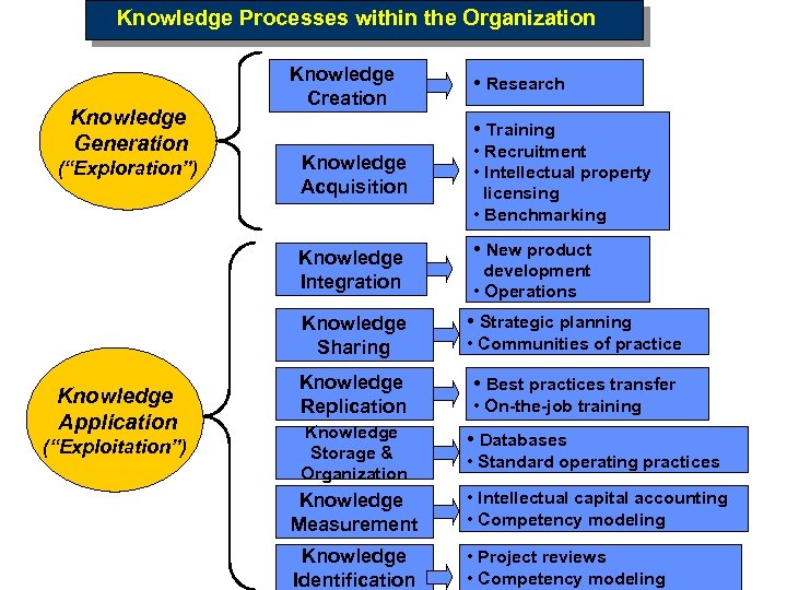 Knowledge Processes within the Organization Knowledge Generation (“Exploration”) Knowledge Creation • Training Knowledge Acquisition