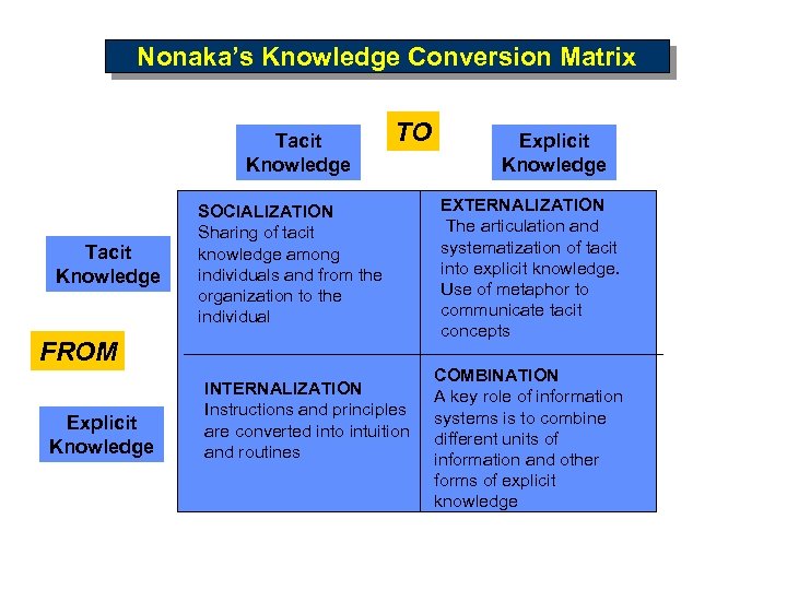 Nonaka’s Knowledge Conversion Matrix Tacit Knowledge TO SOCIALIZATION Sharing of tacit knowledge among individuals