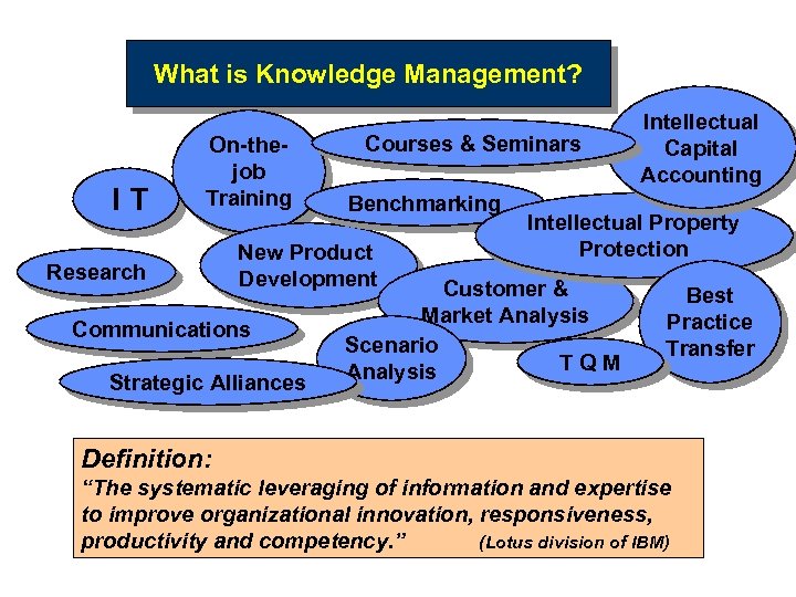 What is Knowledge Management? IT On-thejob Training Research Courses & Seminars Benchmarking New Product