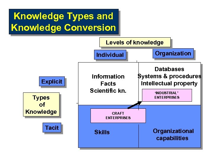 Knowledge Types and Knowledge Conversion Levels of knowledge Individual Explicit Types of Knowledge Tacit