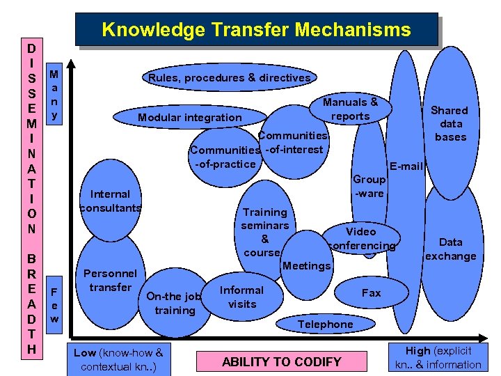 Knowledge Transfer Mechanisms D I S S E M I N A T I