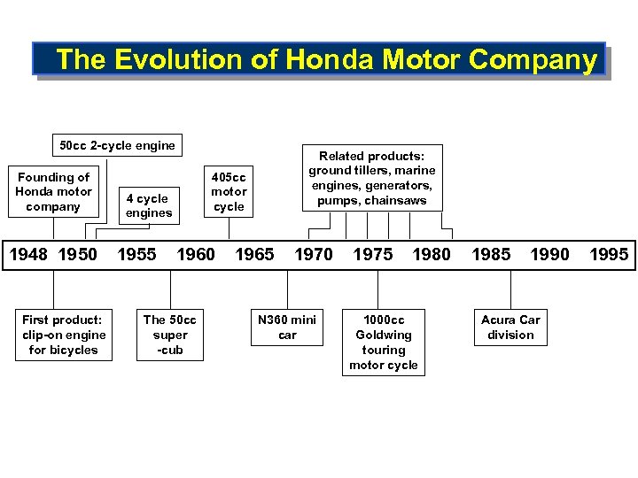 The Evolution of Honda Motor Company 50 cc 2 -cycle engine Founding of Honda