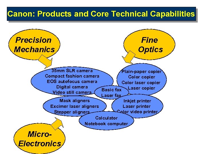 Canon: Products and Core Technical Capabilities Precision Mechanics Fine Optics 35 mm SLR camera