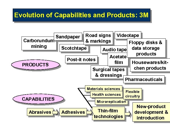 Evolution of Capabilities and Products: 3 M Carborundum mining PRODUCTS Sandpaper Road signs &