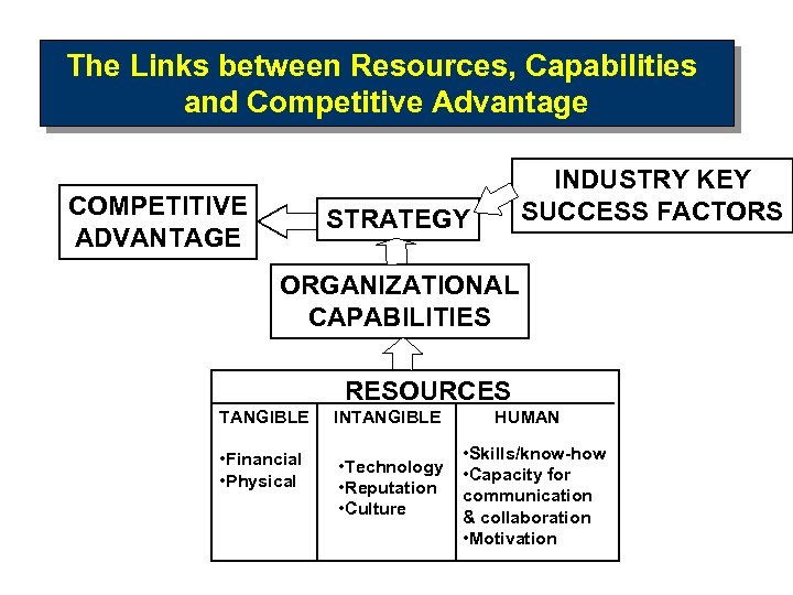 The Links between Resources, Capabilities and Competitive Advantage COMPETITIVE ADVANTAGE INDUSTRY KEY SUCCESS FACTORS