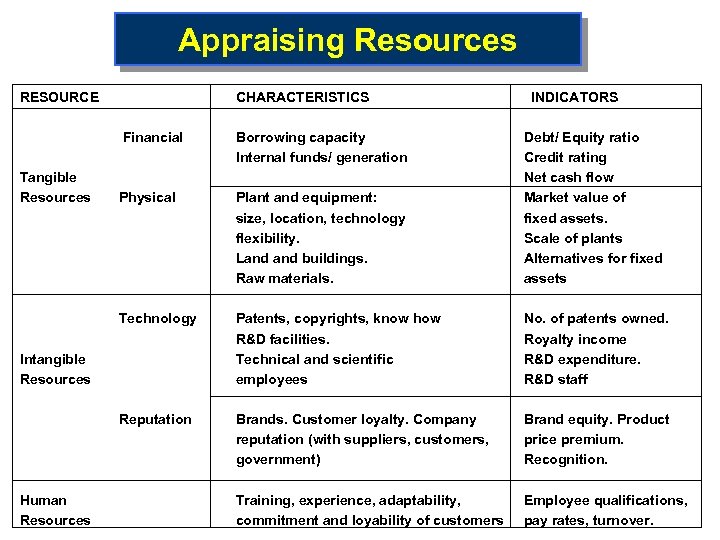 Appraising Resources RESOURCE CHARACTERISTICS INDICATORS Financial Physical Plant and equipment: size, location, technology flexibility.