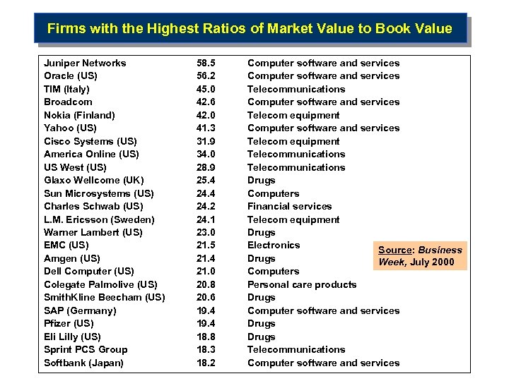 Firms with the Highest Ratios of Market Value to Book Value Juniper Networks Oracle