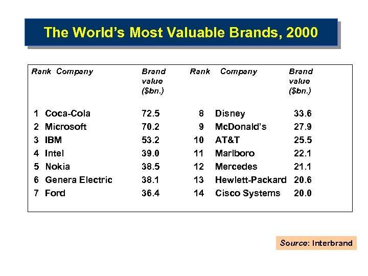 The World’s Most Valuable Brands, 2000 Rank Company 1 2 3 4 5 6