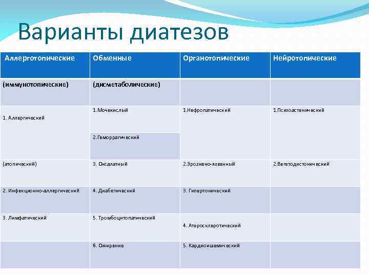 Варианты диатезов Аллерготопические Обменные (иммунотопические) (дисметаболические) 1. Мочекислый Органотопические Нейротопические 1. Нефропатический 1. Психоастенический