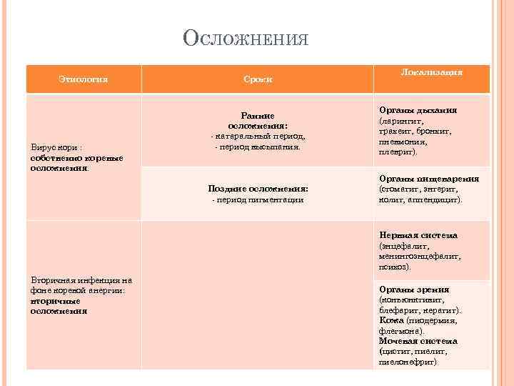 ОСЛОЖНЕНИЯ Этиология Вирус кори : собственно коревые осложнения. Сроки Ранние осложнения: - катаральный период,