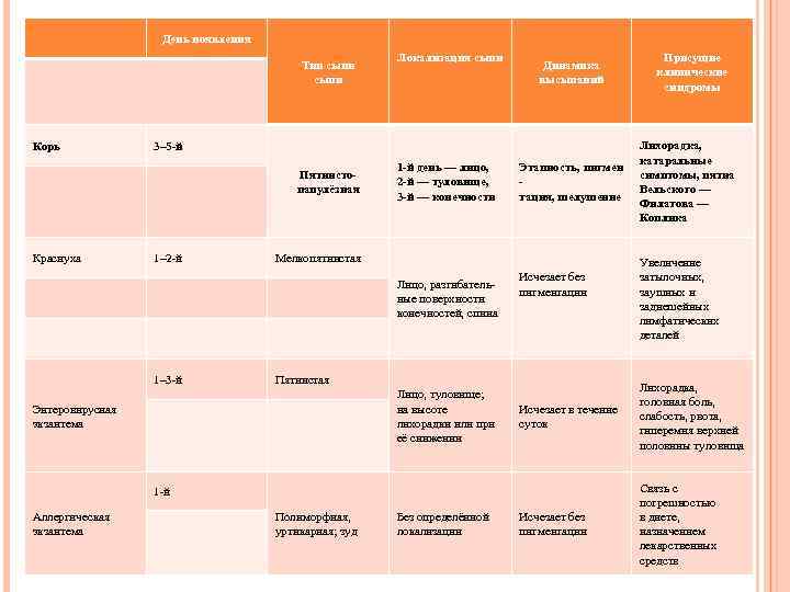 День появления Тип сыпи Корь Динамика высыпаний 3– 5 -й Пятнистопапулёзная Краснуха Локализация сыпи