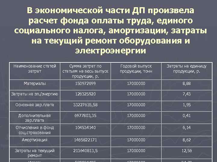 В экономической части ДП произвела расчет фонда оплаты труда, единого социального налога, амортизации, затраты