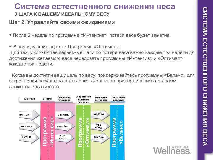 3 ШАГА К ВАШЕМУ ИДЕАЛЬНОМУ ВЕСУ Шаг 2. Управляйте своими ожиданиями • После 2