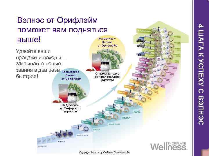Косметика + Вэлнэс от Орифлэйм Удвойте ваши продажи и доходы – закрывайте новые звания